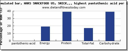 pantothenic acid and nutrition facts in snacks high in vitamin b5 per 100g